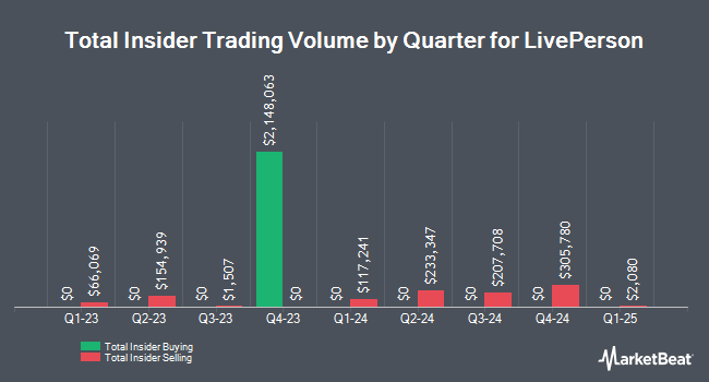 Insider Buying and Selling by Quarter for LivePerson (NASDAQ:LPSN)