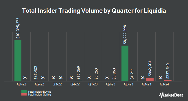 Insider Buying and Selling by Quarter for Liquidia (NASDAQ:LQDA)