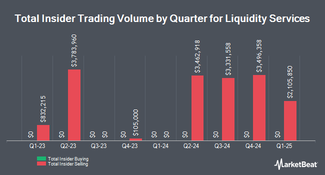 Insider Buying and Selling by Quarter for Liquidity Services (NASDAQ:LQDT)