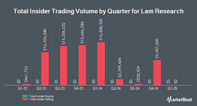 Insider Buying and Selling by Quarter for Lam Research (NASDAQ:LRCX)