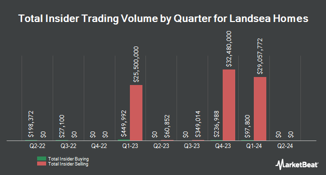 Insider Buying and Selling by Quarter for Landsea Homes (NASDAQ:LSEA)