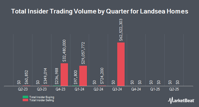 Insider Buying and Selling by Quarter for Landsea Homes (NASDAQ:LSEA)