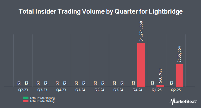 Insider Buying and Selling by Quarter for Lightbridge (NASDAQ:LTBR)
