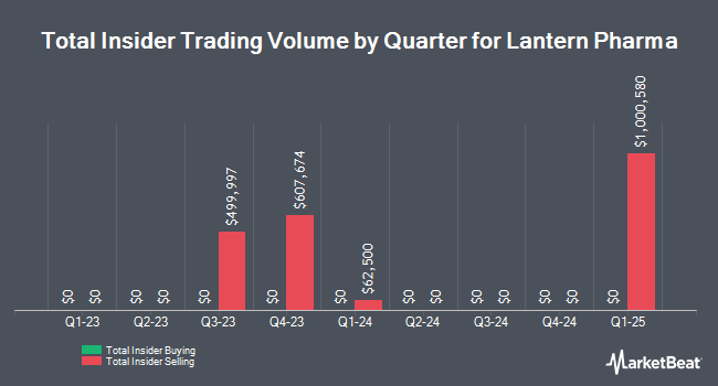 Insider Buying and Selling by Quarter for Lantern Pharma (NASDAQ:LTRN)