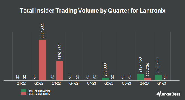 Insider Buying and Selling by Quarter for Lantronix (NASDAQ:LTRX)