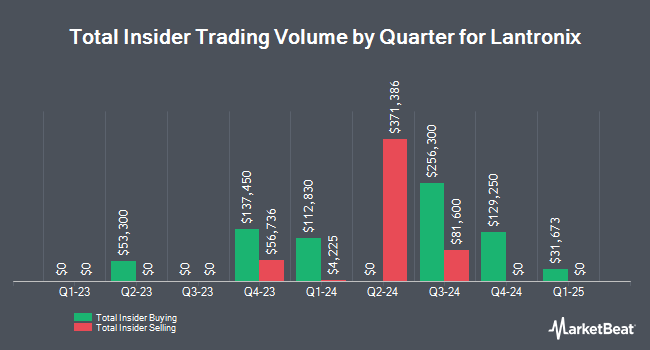 Insider Buying and Selling by Quarter for Lantronix (NASDAQ:LTRX)