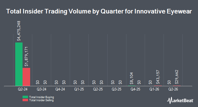 Insider Buying and Selling by Quarter for Innovative Eyewear (NASDAQ:LUCY)