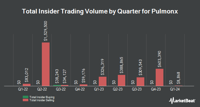 Insider Buys and Sells by Quarter for Pulmonx (NASDAQ: LUNG)