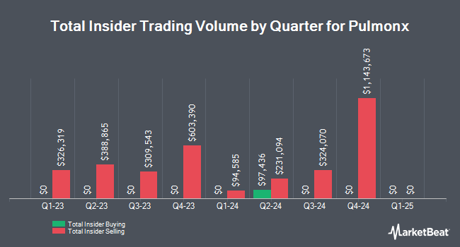 Insider Buying and Selling by Quarter for Pulmonx (NASDAQ:LUNG)