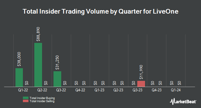 Insider Buying and Selling by Quarter for LiveOne (NASDAQ:LVO)