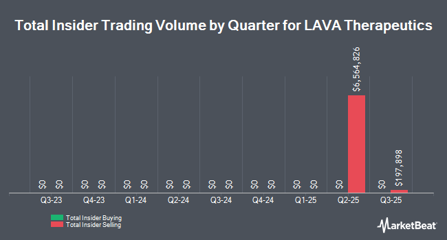 Insider Buying and Selling by Quarter for LAVA Therapeutics (NASDAQ:LVTX)