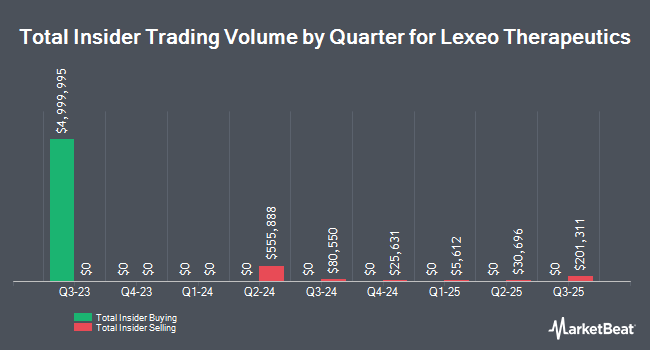 Insider Buying and Selling by Quarter for Lexeo Therapeutics (NASDAQ:LXEO)