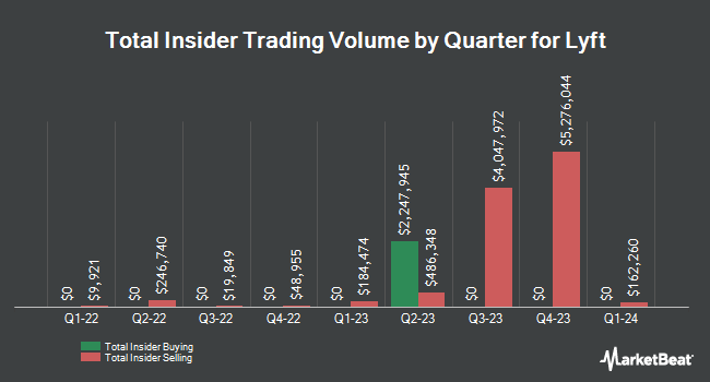 Insider Buying and Selling by Quarter for Lyft (NASDAQ:LYFT)