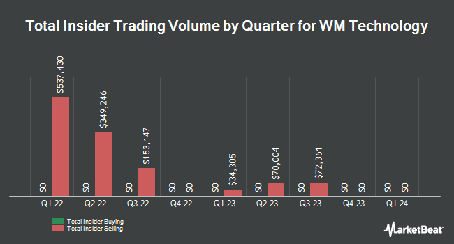 Insider Buying and Selling by Quarter for WM Technology (NASDAQ:MAPS)