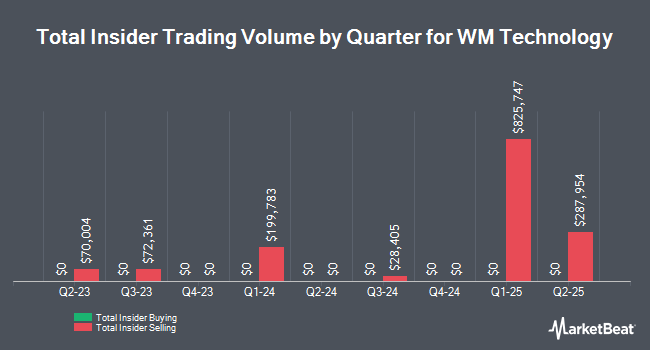 Insider Buying and Selling by Quarter for WM Technology (NASDAQ:MAPS)