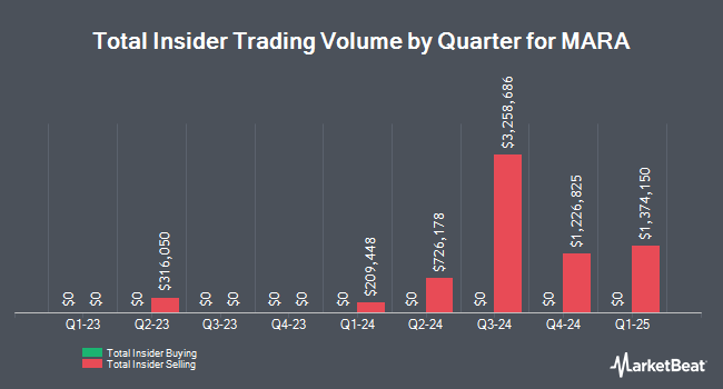 Insider Buying and Selling by Quarter for MARA (NASDAQ:MARA)