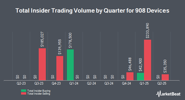 Insider Buying and Selling by Quarter for 908 Devices (NASDAQ:MASS)