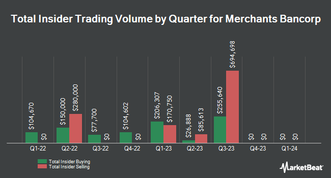 Insider Buying and Selling by Quarter for Merchants Bancorp (NASDAQ:MBIN)