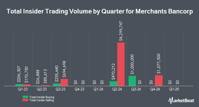 Insider Buying and Selling by Quarter for Merchants Bancorp (NASDAQ:MBIN)