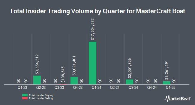 Insider Buying and Selling by Quarter for MasterCraft Boat (NASDAQ:MCFT)