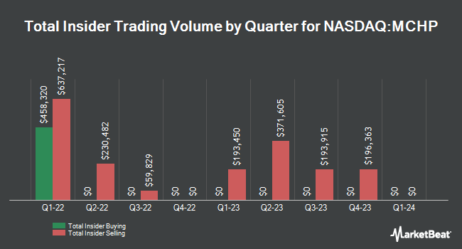 Insider Buying and Selling by Quarter for Microchip Technology (NASDAQ:MCHP)