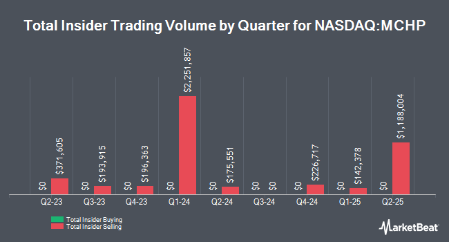 Insider Buying and Selling by Quarter for Microchip Technology (NASDAQ:MCHP)