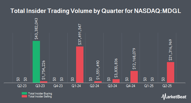 Insider Buying and Selling by Quarter for Madrigal Pharmaceuticals (NASDAQ:MDGL)