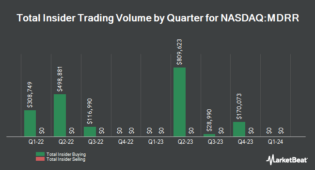 Insider Buying and Selling by Quarter for Medalist Diversified REIT (NASDAQ:MDRR)