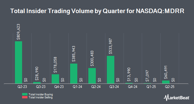 Insider Buying and Selling by Quarter for Medalist Diversified REIT (NASDAQ:MDRR)