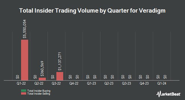 Insider Buying and Selling by Quarter for Allscripts Healthcare Solutions (NASDAQ:MDRX)