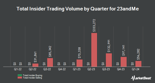 Insider Buying and Selling by Quarter for 23andMe (NASDAQ:ME)