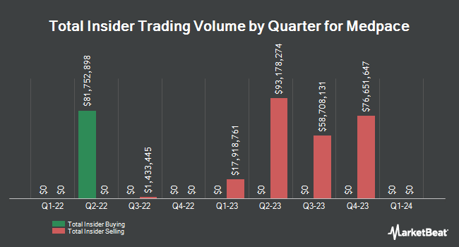 Insider Buying and Selling by Quarter for Medpace (NASDAQ:MEDP)