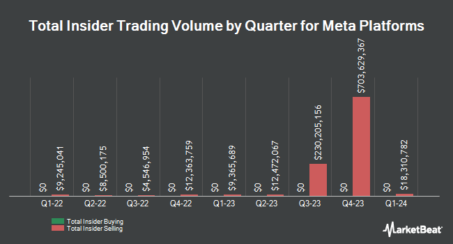 Insider Buying and Selling by Quarter for Meta Platforms (NASDAQ: META)