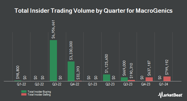 Insider Buying and Selling by Quarter for MacroGenics (NASDAQ:MGNX)