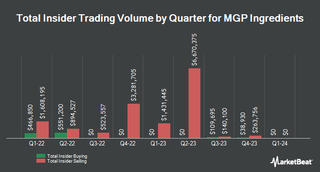 Insider Buying and Selling by Quarter for MGP Ingredients (NASDAQ:MGPI)