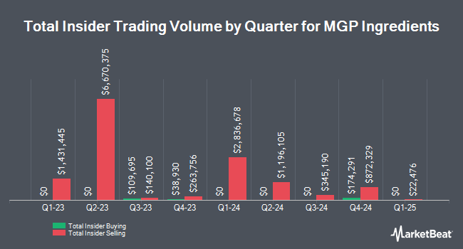 https://www.marketbeat.com/scripts/InsiderTradesChart.ashx?Prefix=NASDAQ&Symbol=MGPI