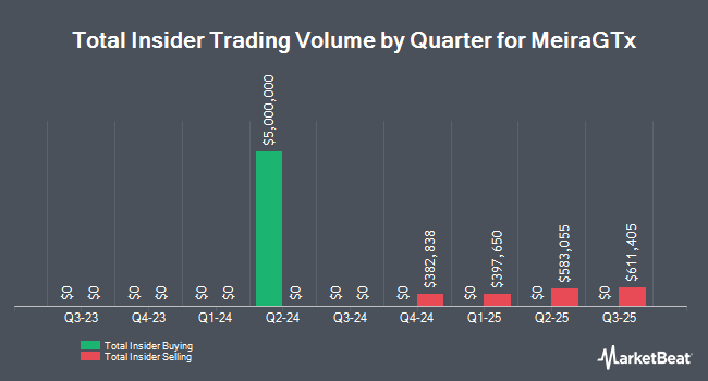 Insider Buying and Selling by Quarter for MeiraGTx (NASDAQ:MGTX)