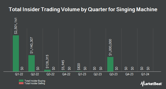 Insider buying and selling by quarter for Singing Machine (NASDAQ:MICS)