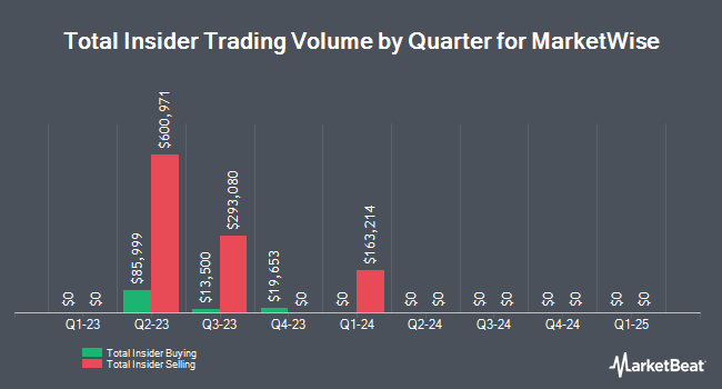 Insider Buying and Selling by Quarter for MarketWise (NASDAQ:MKTW)