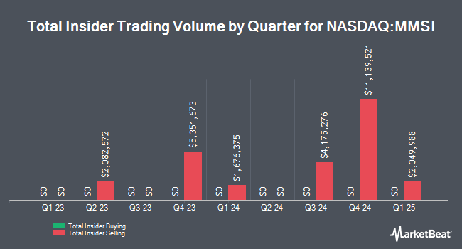 Insider Buying and Selling by Quarter for Merit Medical Systems (NASDAQ:MMSI)