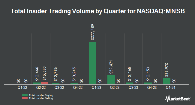 Insider Buying and Selling by Quarter for MainStreet Bancshares (NASDAQ:MNSB)
