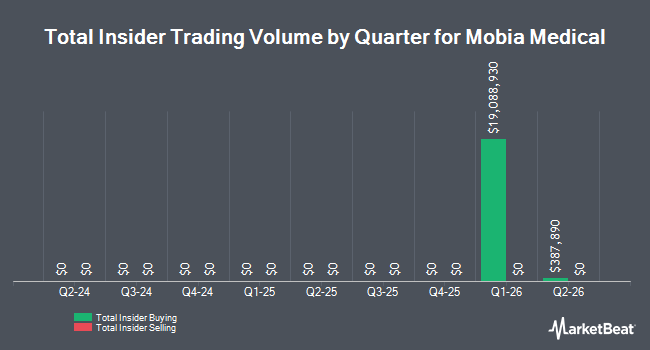 Insider Buying and Selling by Quarter for Mobia Medical (NASDAQ:MOBI)