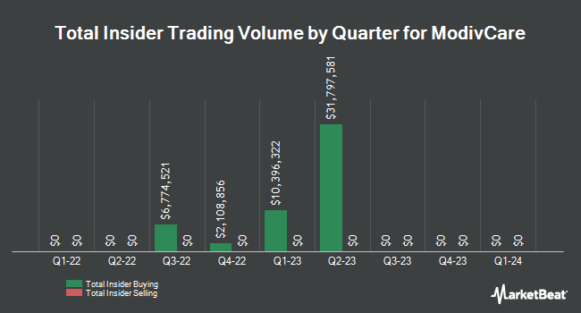 Insider Buying and Selling by Quarter for ModivCare (NASDAQ:MODV)