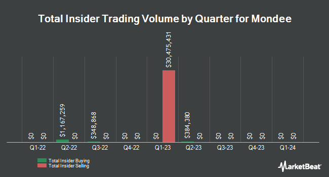 Insider Buying and Selling by Quarter for Mondee (NASDAQ:MOND)