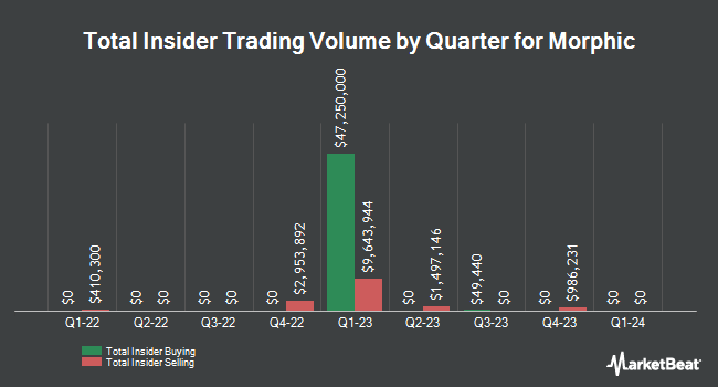 Insider Buying and Selling by Quarter for Morphic (NASDAQ:MORF)