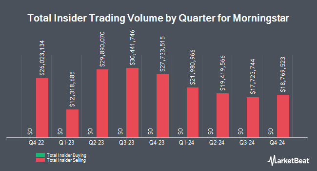 Insider Buying and Selling by Quarter for Morningstar (NASDAQ:MORN)