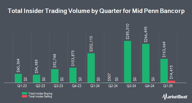 Insider Buying and Selling by Quarter for Mid Penn Bancorp (NASDAQ:MPB)