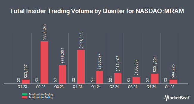 Insider Buying and Selling by Quarter for Everspin Technologies (NASDAQ:MRAM)