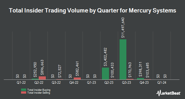 Insider Buying and Selling by Quarter for Mercury Systems (NASDAQ:MRCY)