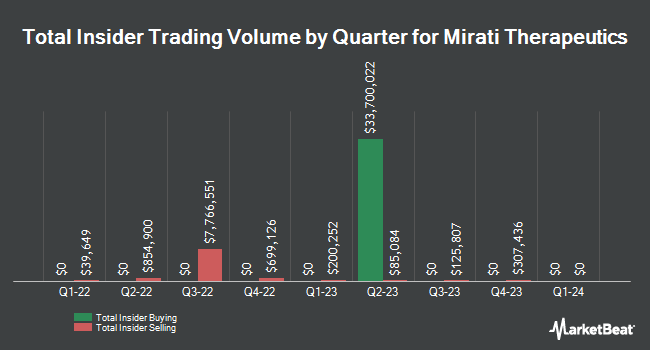 Insider Buying and Selling by Quarter for Mirati Therapeutics (NASDAQ:MRTX)